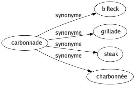 Synonyme de Carbonnade : Bifteck Grillade Steak Charbonnée 