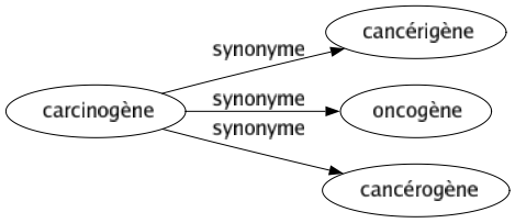 Synonyme de Carcinogène : Cancérigène Oncogène Cancérogène 