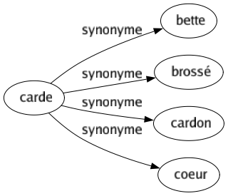 Synonyme de Carde : Bette Brossé Cardon Coeur 