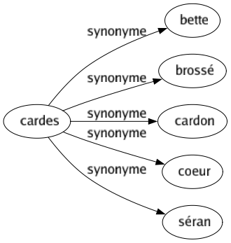 Synonyme de Cardes : Bette Brossé Cardon Coeur Séran 