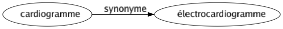 Synonyme de Cardiogramme : Électrocardiogramme 