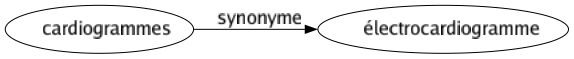 Synonyme de Cardiogrammes : Électrocardiogramme 