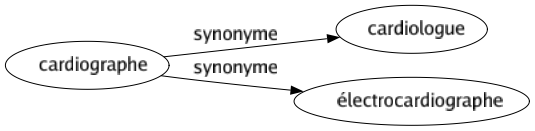 Synonyme de Cardiographe : Cardiologue Électrocardiographe 