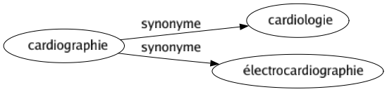 Synonyme de Cardiographie : Cardiologie Électrocardiographie 