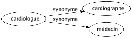 Synonyme de Cardiologue : Cardiographe Médecin 