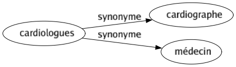 Synonyme de Cardiologues : Cardiographe Médecin 