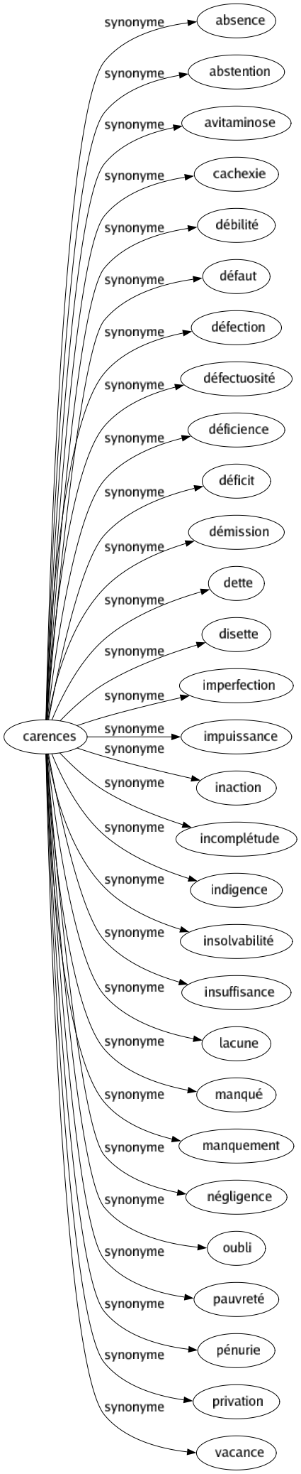 Synonyme de Carences : Absence Abstention Avitaminose Cachexie Débilité Défaut Défection Défectuosité Déficience Déficit Démission Dette Disette Imperfection Impuissance Inaction Incomplétude Indigence Insolvabilité Insuffisance Lacune Manqué Manquement Négligence Oubli Pauvreté Pénurie Privation Vacance 