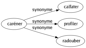 Synonyme de Caréner : Calfater Profiler Radouber 