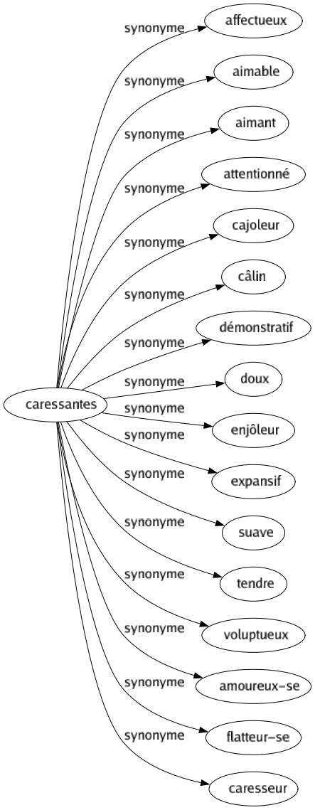 Synonyme de Caressantes : Affectueux Aimable Aimant Attentionné Cajoleur Câlin Démonstratif Doux Enjôleur Expansif Suave Tendre Voluptueux Amoureux-se Flatteur-se Caresseur 