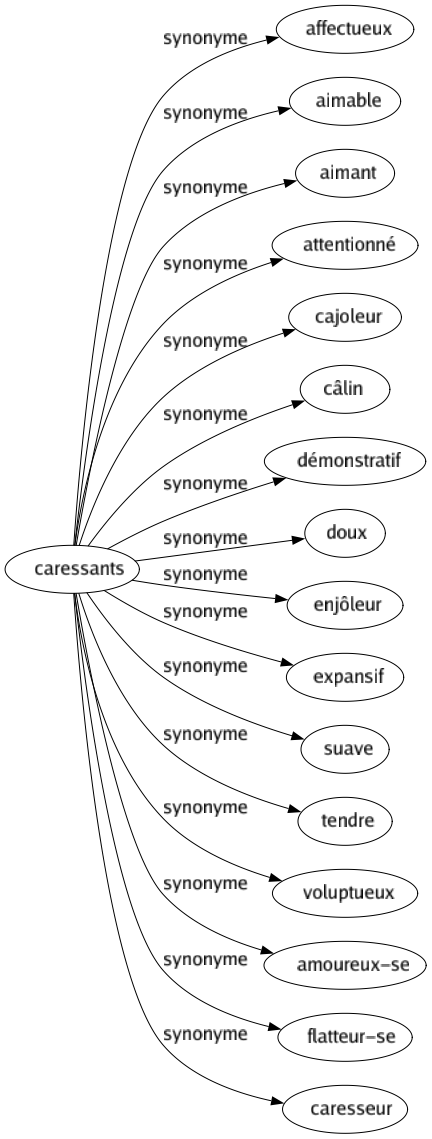 Synonyme de Caressants : Affectueux Aimable Aimant Attentionné Cajoleur Câlin Démonstratif Doux Enjôleur Expansif Suave Tendre Voluptueux Amoureux-se Flatteur-se Caresseur 