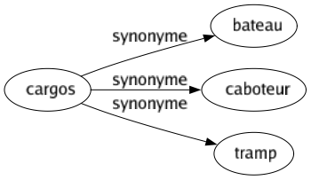 Synonyme de Cargos : Bateau Caboteur Tramp 