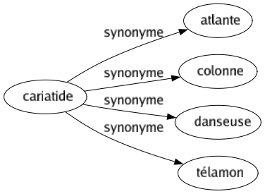 Synonyme de Cariatide : Atlante Colonne Danseuse Télamon 