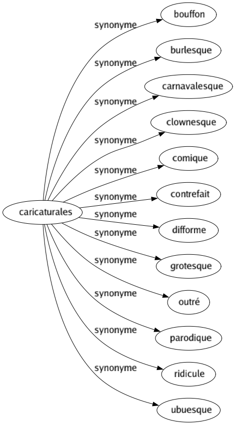 Synonyme de Caricaturales : Bouffon Burlesque Carnavalesque Clownesque Comique Contrefait Difforme Grotesque Outré Parodique Ridicule Ubuesque 