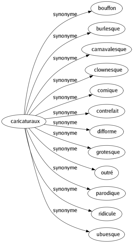 Synonyme de Caricaturaux : Bouffon Burlesque Carnavalesque Clownesque Comique Contrefait Difforme Grotesque Outré Parodique Ridicule Ubuesque 
