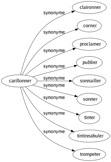 Synonyme de Carillonner : Claironner Corner Proclamer Publier Sonnailler Sonner Tinter Tintinnabuler Trompeter 
