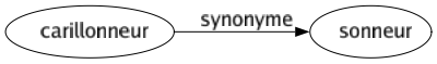 Synonyme de Carillonneur : Sonneur 
