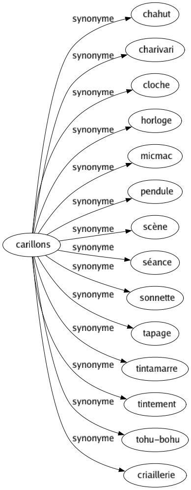 Synonyme de Carillons : Chahut Charivari Cloche Horloge Micmac Pendule Scène Séance Sonnette Tapage Tintamarre Tintement Tohu-bohu Criaillerie 