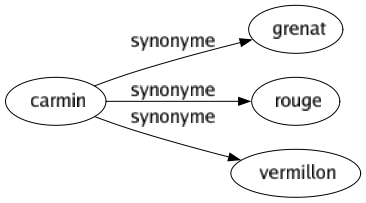 Synonyme de Carmin : Grenat Rouge Vermillon 