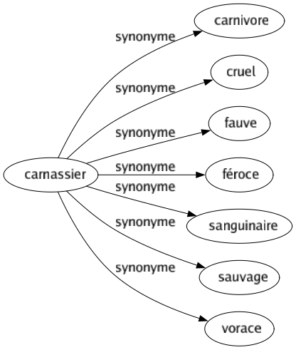 Synonyme de Carnassier : Carnivore Cruel Fauve Féroce Sanguinaire Sauvage Vorace 