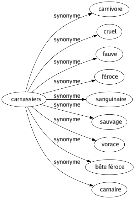 Synonyme de Carnassiers : Carnivore Cruel Fauve Féroce Sanguinaire Sauvage Vorace Bête féroce Carnaire 