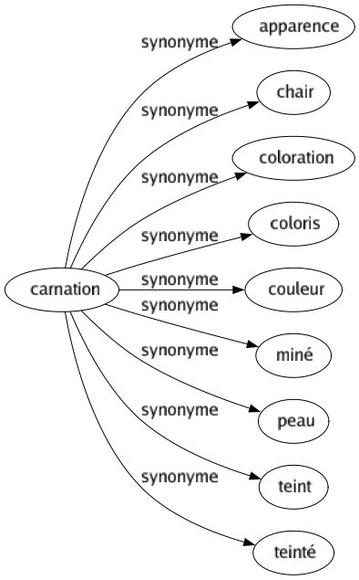 Synonyme de Carnation : Apparence Chair Coloration Coloris Couleur Miné Peau Teint Teinté 