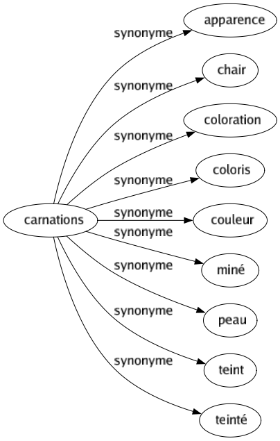 Synonyme de Carnations : Apparence Chair Coloration Coloris Couleur Miné Peau Teint Teinté 