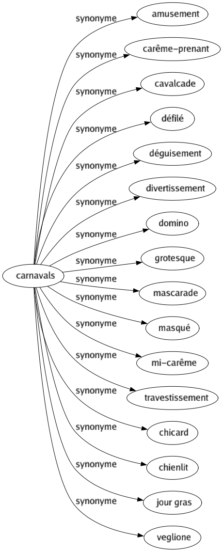 Synonyme de Carnavals : Amusement Carême-prenant Cavalcade Défilé Déguisement Divertissement Domino Grotesque Mascarade Masqué Mi-carême Travestissement Chicard Chienlit Jour gras Veglione 