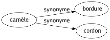 Synonyme de Carnèle : Bordure Cordon 