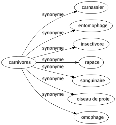 Synonyme de Carnivores : Carnassier Entomophage Insectivore Rapace Sanguinaire Oiseau de proie Omophage 
