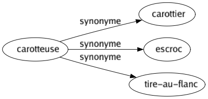 Synonyme de Carotteuse : Carottier Escroc Tire-au-flanc 