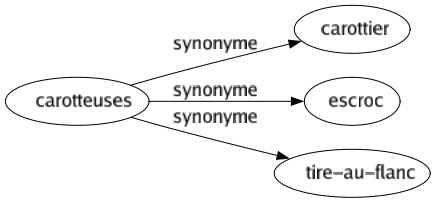 Synonyme de Carotteuses : Carottier Escroc Tire-au-flanc 