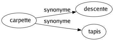 Synonyme de Carpette : Descente Tapis 