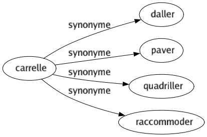 Synonyme de Carrelle : Daller Paver Quadriller Raccommoder 