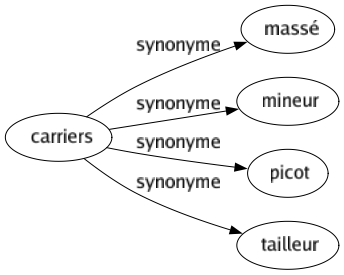 Synonyme de Carriers : Massé Mineur Picot Tailleur 