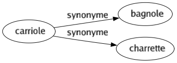 Synonyme de Carriole : Bagnole Charrette 