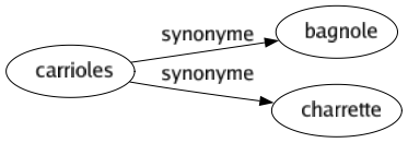 Synonyme de Carrioles : Bagnole Charrette 