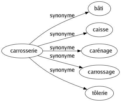 Synonyme de Carrosserie : Bâti Caisse Carénage Carrossage Tôlerie 