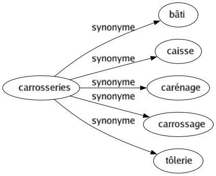 Synonyme de Carrosseries : Bâti Caisse Carénage Carrossage Tôlerie 