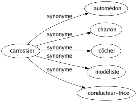 Synonyme de Carrossier : Automédon Charron Côcher Modéliste Conducteur-trice 