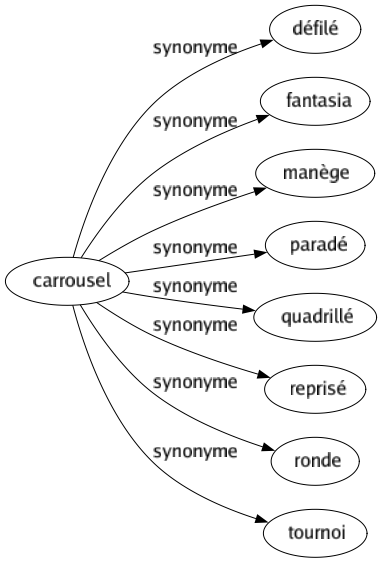 Synonyme de Carrousel : Défilé Fantasia Manège Paradé Quadrillé Reprisé Ronde Tournoi 