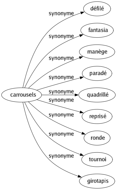 Synonyme de Carrousels : Défilé Fantasia Manège Paradé Quadrillé Reprisé Ronde Tournoi Girotapis 