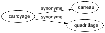 Synonyme de Carroyage : Carreau Quadrillage 