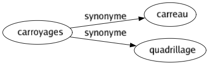 Synonyme de Carroyages : Carreau Quadrillage 