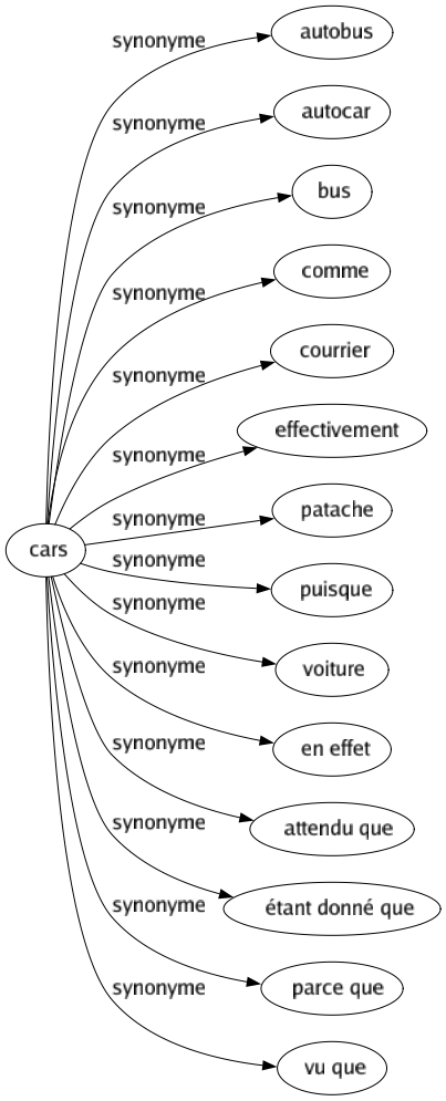 Synonyme de Cars : Autobus Autocar Bus Comme Courrier Effectivement Patache Puisque Voiture En effet Attendu que Étant donné que Parce que Vu que 