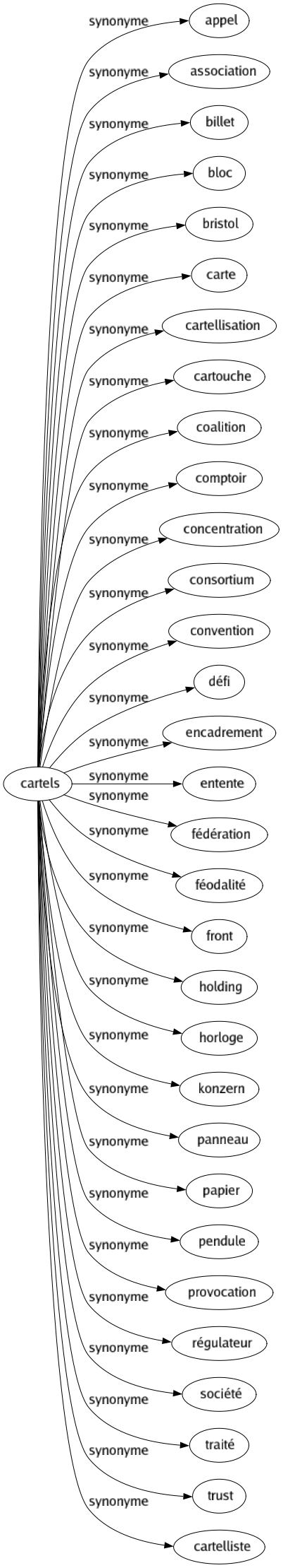 Synonyme de Cartels : Appel Association Billet Bloc Bristol Carte Cartellisation Cartouche Coalition Comptoir Concentration Consortium Convention Défi Encadrement Entente Fédération Féodalité Front Holding Horloge Konzern Panneau Papier Pendule Provocation Régulateur Société Traité Trust Cartelliste 