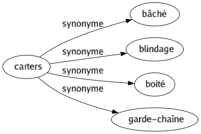 Synonyme de Carters : Bâché Blindage Boité Garde-chaîne 