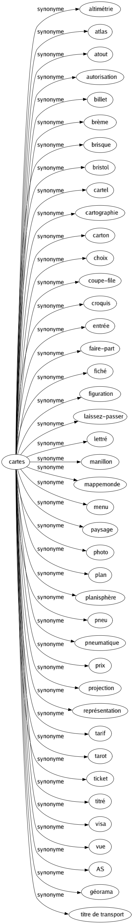 Synonyme de Cartes : Altimétrie Atlas Atout Autorisation Billet Brème Brisque Bristol Cartel Cartographie Carton Choix Coupe-file Croquis Entrée Faire-part Fiché Figuration Laissez-passer Lettré Manillon Mappemonde Menu Paysage Photo Plan Planisphère Pneu Pneumatique Prix Projection Représentation Tarif Tarot Ticket Titré Visa Vue As Géorama Titre de transport 