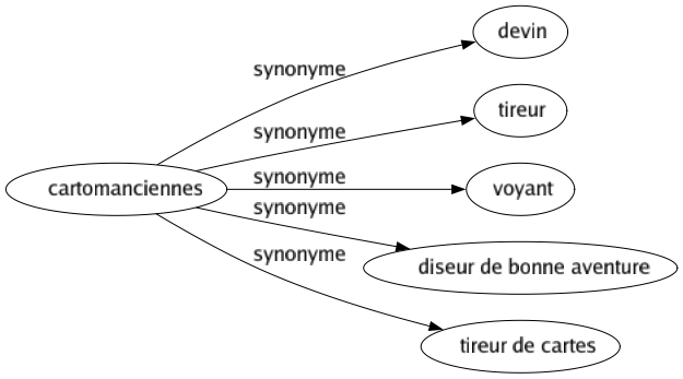 Synonyme de Cartomanciennes : Devin Tireur Voyant Diseur de bonne aventure Tireur de cartes 