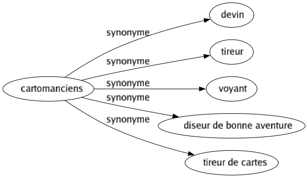 Synonyme de Cartomanciens : Devin Tireur Voyant Diseur de bonne aventure Tireur de cartes 