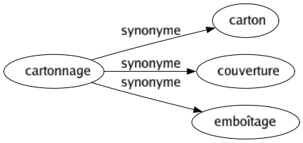 Synonyme de Cartonnage : Carton Couverture Emboîtage 